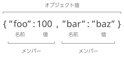 HTTP ボディの JSON テキストの例