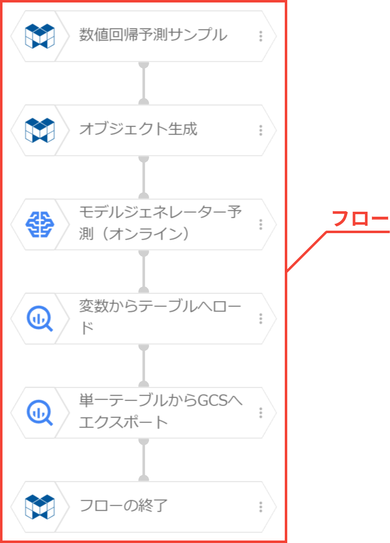 フローの説明図