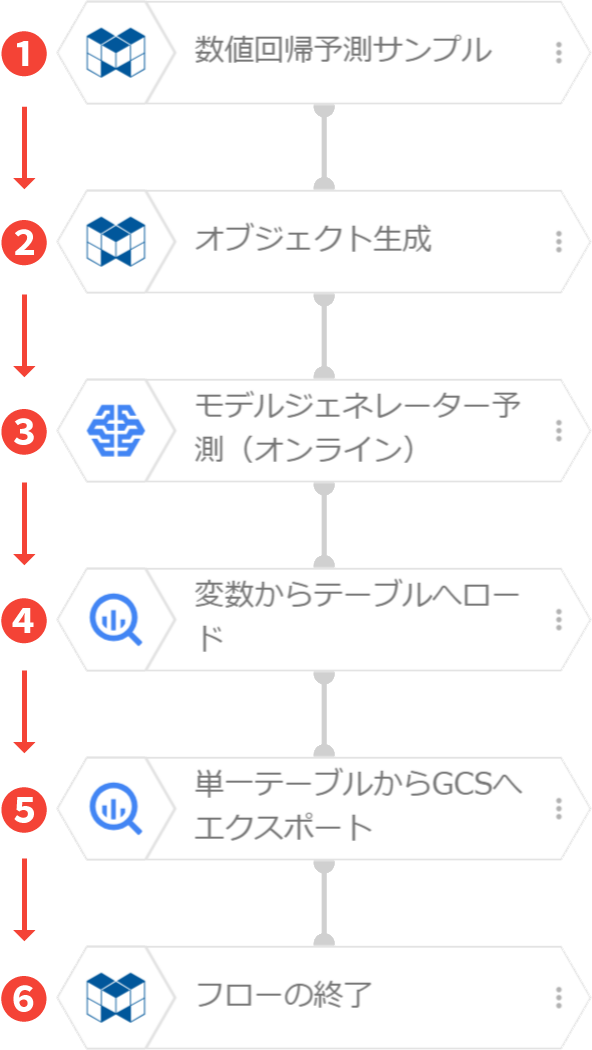 フローの実行の流れ図