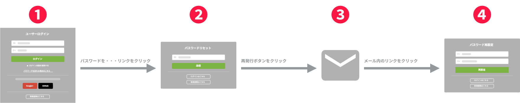 パスワード再設定の流れ
