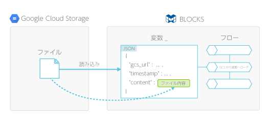 GCSから変数へロード