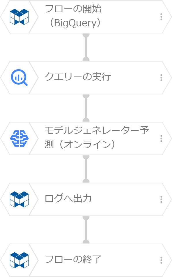 予測因子データを BigQuery から与える方法