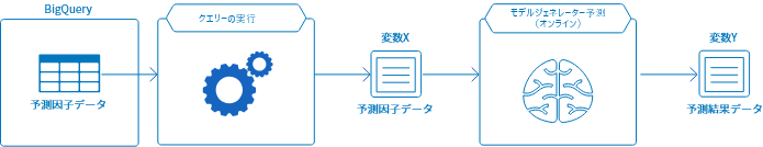 予測因子データを BigQuery から与える方法