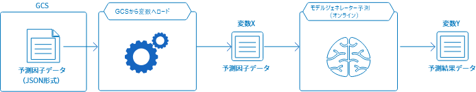 予測因子データをファイルから与える方法の解説図
