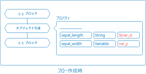 変数を使ったオブジェクト生成例（フロー作成時）