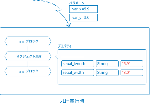 変数を使ったオブジェクト生成例（フロー実行時）