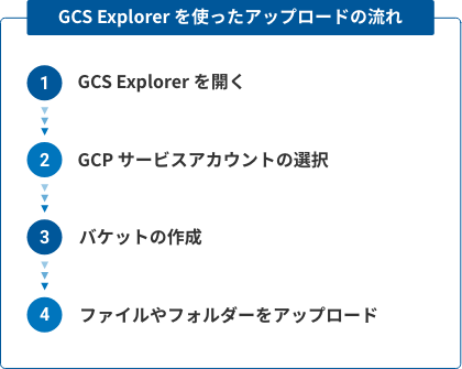 GCS Explorerを使ったアップロードの流れ