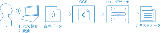 音声認識ブロックを使った音声認識の例の概略図