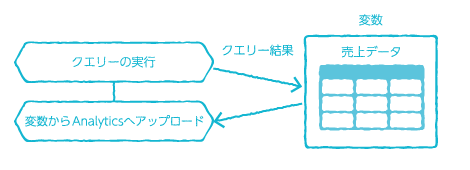 変数から Analytics へアップロードブロックとクエリー実行ブロックの連携図