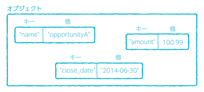 変数から Analytics へアップロードのオブジェクトの概念図