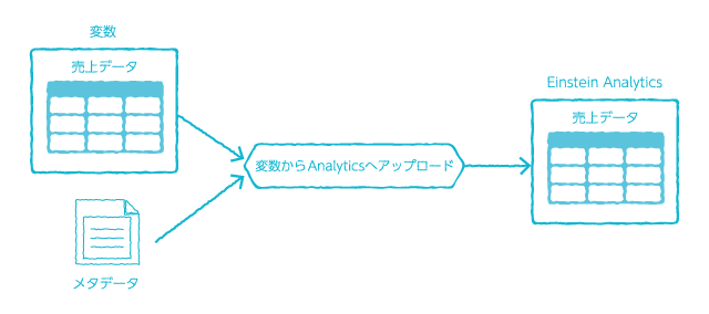 変数から Einstein へアップロードブロックの概念図