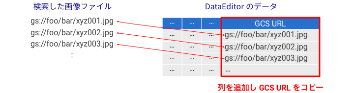 GCS ExplorerからGCS URLをDataEditorのデータに追加するイメージ図