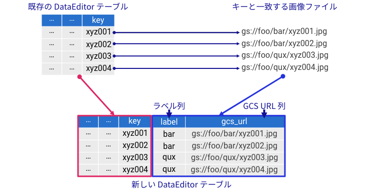 GCS ExplorerからGCS URLをDataEditorのテーブルに追加する具体的な図