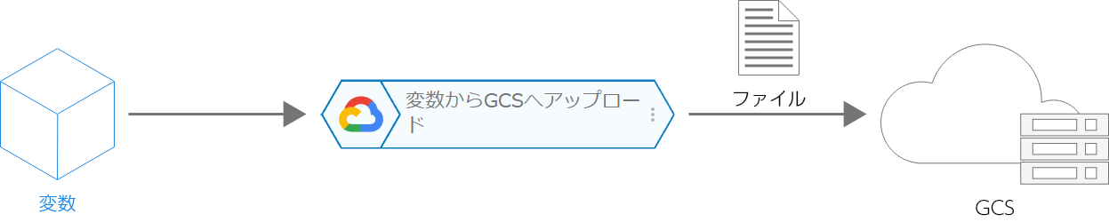 変数から GCS へアップロードブロックの概念図