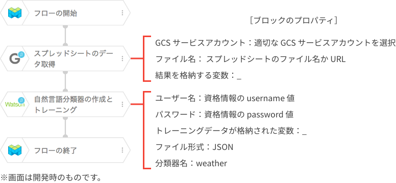 サンプルフローと各ブロックのプロパティ値の例