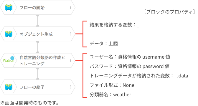 サンプルフローと各ブロックのプロパティ値の例