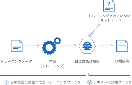 自然言語分類器の作成とトレーニングブロックの概略図