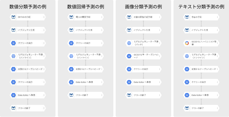 フローテンプレート作成の実例