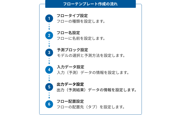 フローテンプレート作成の流れ図