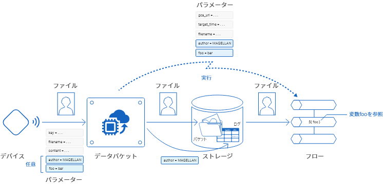 データバケットからフローへパラメーターが渡される様子の解説図