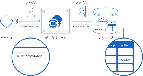 デーバイスからデータバケットへデータを送る様子の図