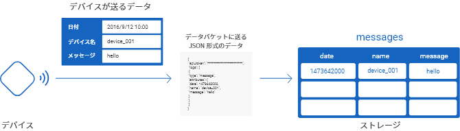 APIに送るデータの解説図