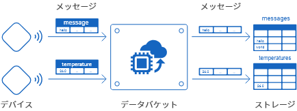 作成するデータバケットの仕様概略図