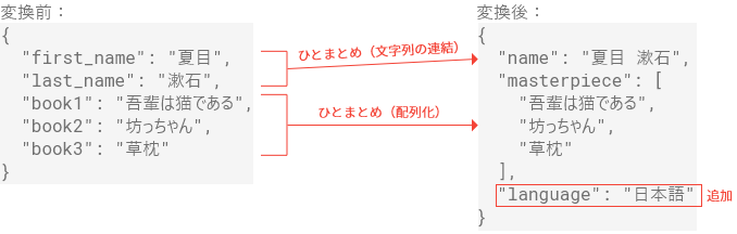 オブジェクトの形式変換図解