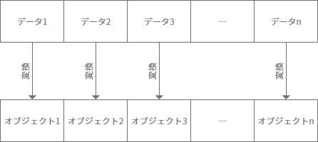 配列内のオブジェクト形式変換ブロックの動作概略図