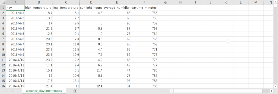 Excel で weather_daytimeminutes.csv ファイルを開いた様子