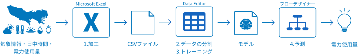 BLOCKS での数値回帰の流れ図