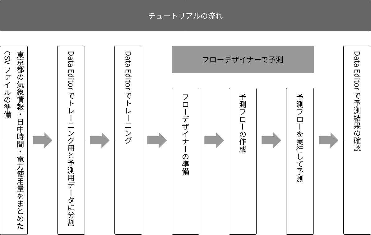 チュートリアルの流れ図