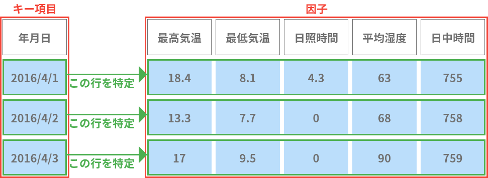 キー項目の解説図