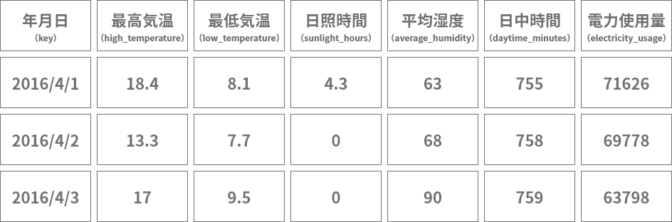 トレーニングデータの加工例