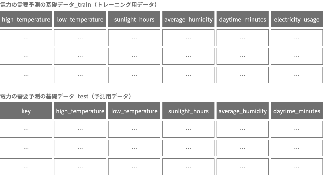 テーブル分割でできたトレーニング用データと予測用データの図