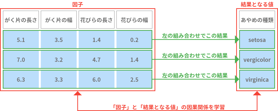 トレーニング用データの解説図