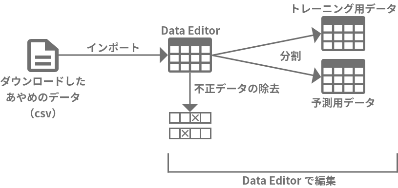 DataEditorを使ってダウンロードしたあやめのデータをトレーニング用データと予測用データに分割する様子を解説した図