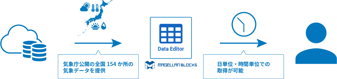 気象データの提供イメージ