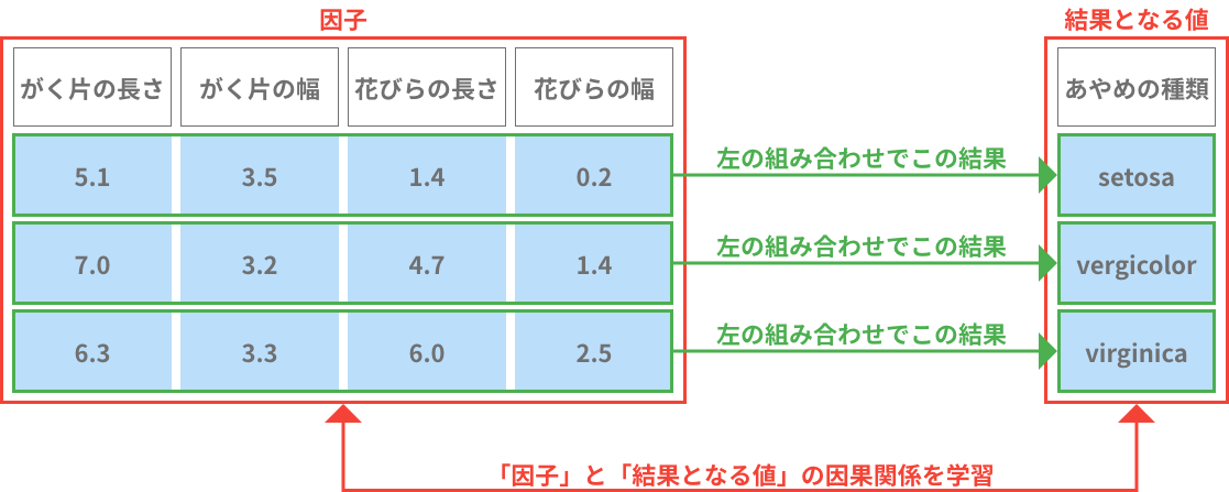 トレーニング用データの解説図