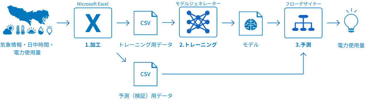 BLOCKSでの数値回帰の流れ図
