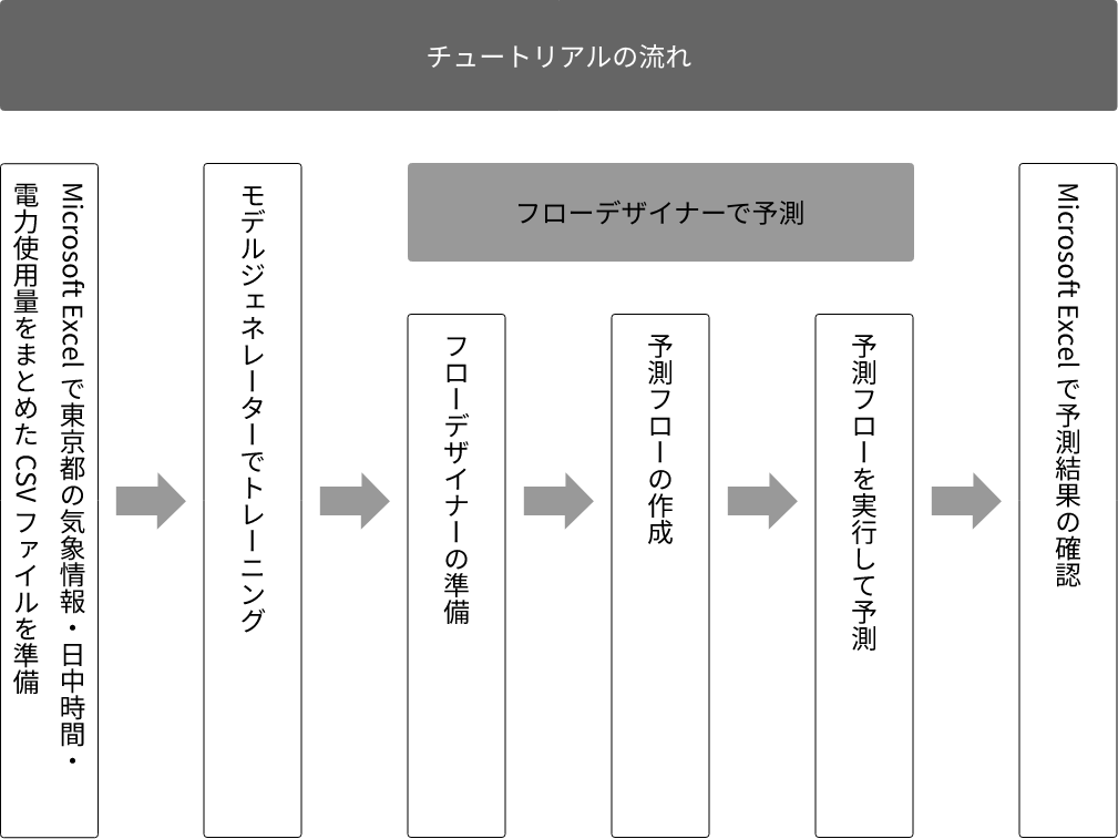チュートリアルの流れ図