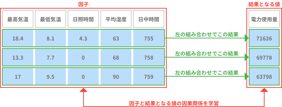 因子と結果となる値の因果関係を学習する解説図