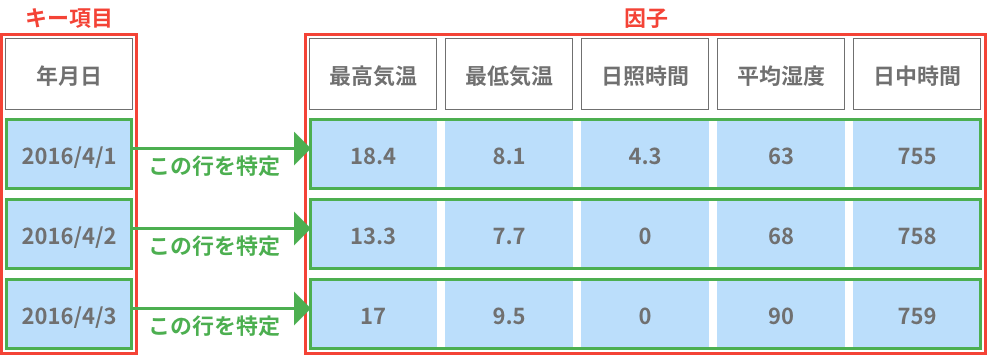 キー項目の解説図