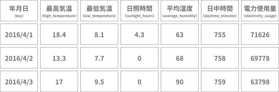 トレーニングデータの加工例