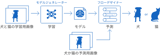 画像分類タイプの概略図