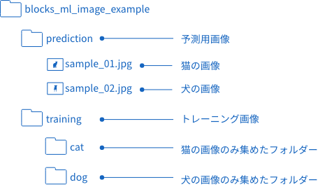 サンプルデータのフォルダー構成図