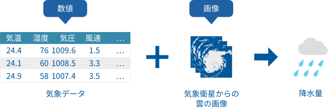 マルチモーダル機械学習で降水量を予測するイメージ