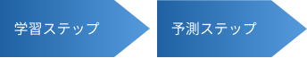 学習ステップと予測ステップの図