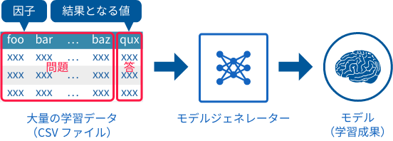 学習の基本