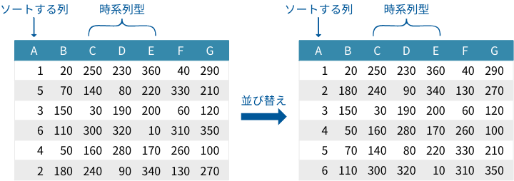データを並び替える様子